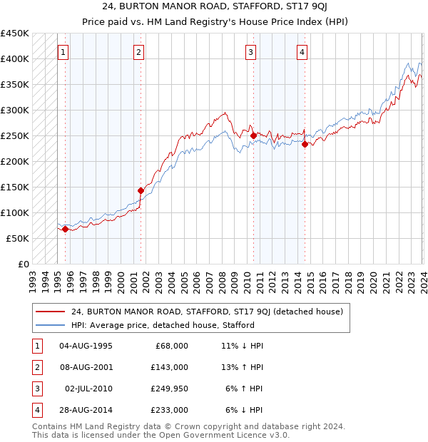 24, BURTON MANOR ROAD, STAFFORD, ST17 9QJ: Price paid vs HM Land Registry's House Price Index