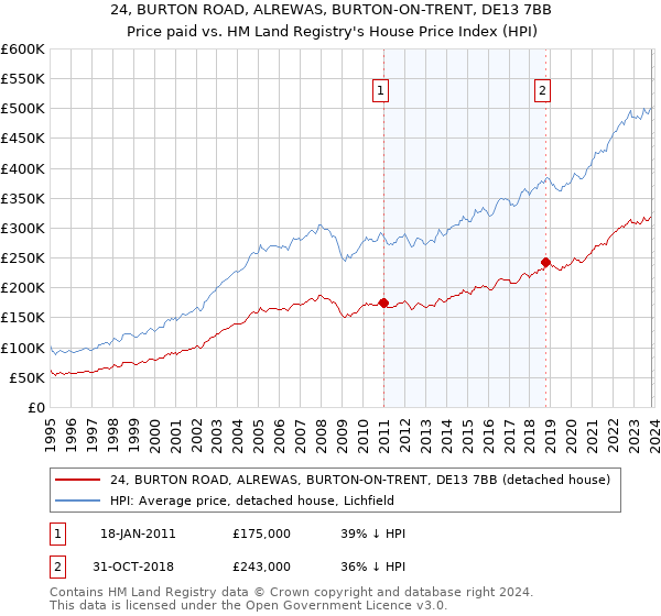 24, BURTON ROAD, ALREWAS, BURTON-ON-TRENT, DE13 7BB: Price paid vs HM Land Registry's House Price Index