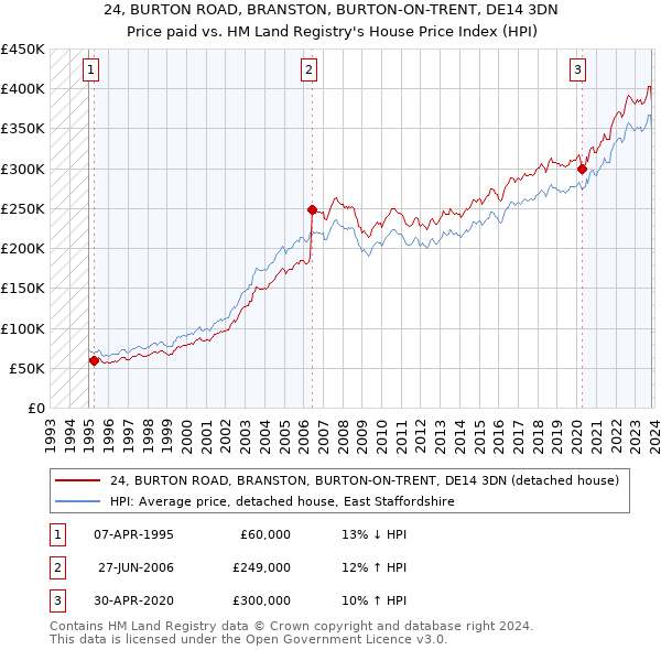 24, BURTON ROAD, BRANSTON, BURTON-ON-TRENT, DE14 3DN: Price paid vs HM Land Registry's House Price Index