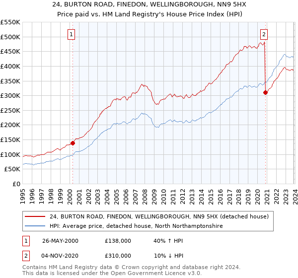24, BURTON ROAD, FINEDON, WELLINGBOROUGH, NN9 5HX: Price paid vs HM Land Registry's House Price Index