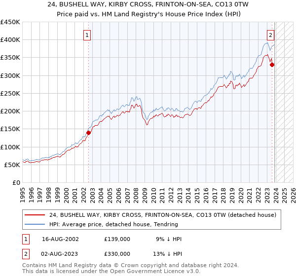 24, BUSHELL WAY, KIRBY CROSS, FRINTON-ON-SEA, CO13 0TW: Price paid vs HM Land Registry's House Price Index