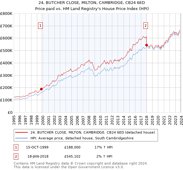 24, BUTCHER CLOSE, MILTON, CAMBRIDGE, CB24 6ED: Price paid vs HM Land Registry's House Price Index