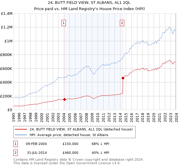 24, BUTT FIELD VIEW, ST ALBANS, AL1 2QL: Price paid vs HM Land Registry's House Price Index