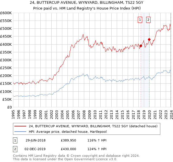 24, BUTTERCUP AVENUE, WYNYARD, BILLINGHAM, TS22 5GY: Price paid vs HM Land Registry's House Price Index