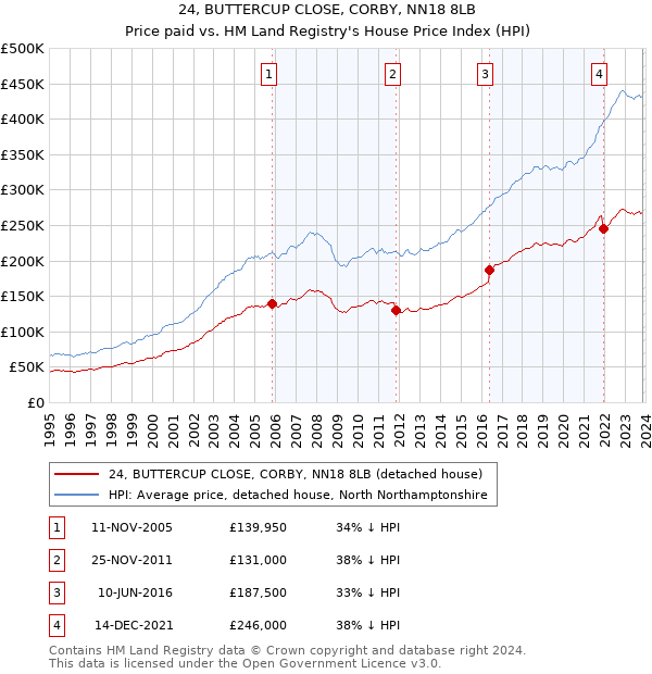 24, BUTTERCUP CLOSE, CORBY, NN18 8LB: Price paid vs HM Land Registry's House Price Index