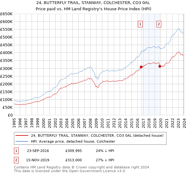 24, BUTTERFLY TRAIL, STANWAY, COLCHESTER, CO3 0AL: Price paid vs HM Land Registry's House Price Index