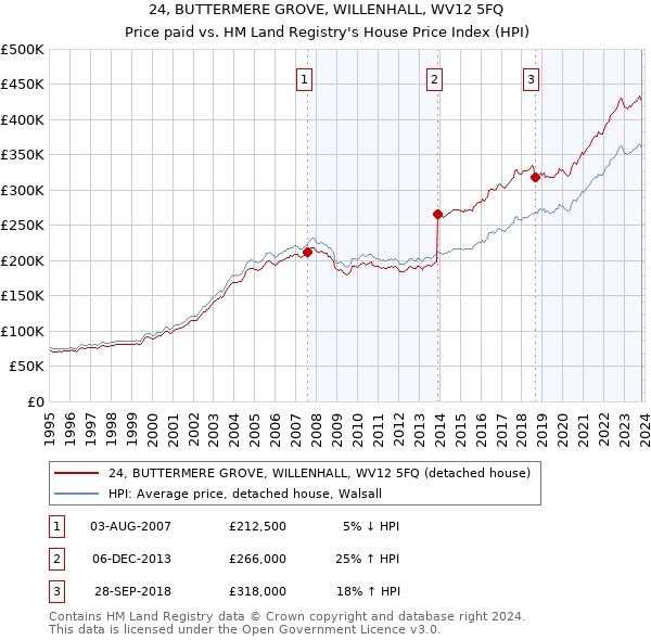 24, BUTTERMERE GROVE, WILLENHALL, WV12 5FQ: Price paid vs HM Land Registry's House Price Index