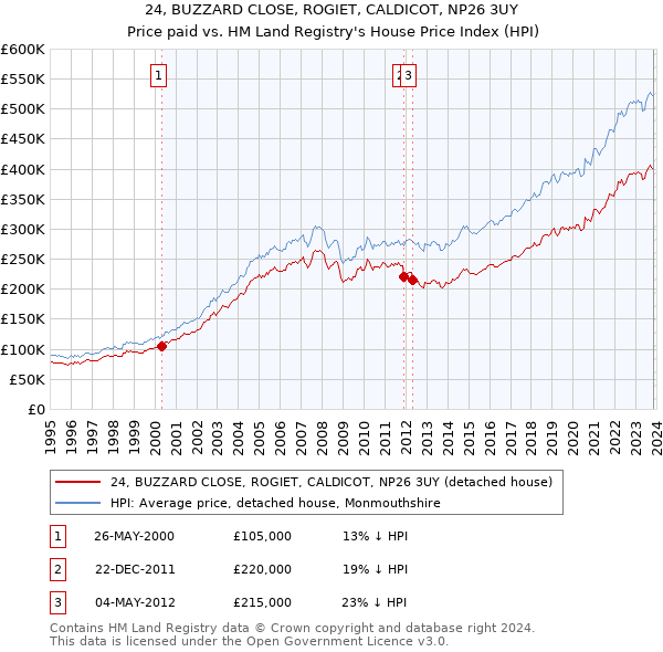 24, BUZZARD CLOSE, ROGIET, CALDICOT, NP26 3UY: Price paid vs HM Land Registry's House Price Index