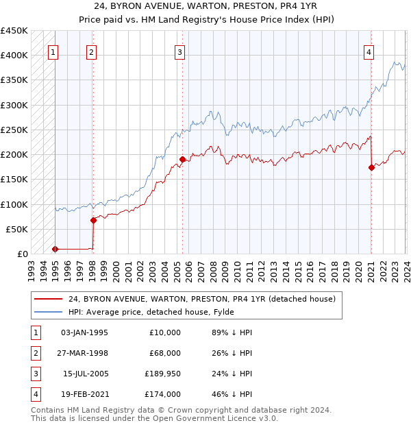 24, BYRON AVENUE, WARTON, PRESTON, PR4 1YR: Price paid vs HM Land Registry's House Price Index