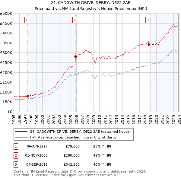 24, CADGWITH DRIVE, DERBY, DE22 2AE: Price paid vs HM Land Registry's House Price Index