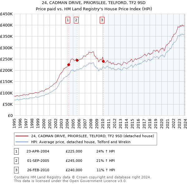 24, CADMAN DRIVE, PRIORSLEE, TELFORD, TF2 9SD: Price paid vs HM Land Registry's House Price Index