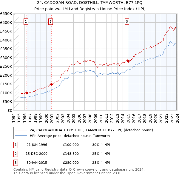 24, CADOGAN ROAD, DOSTHILL, TAMWORTH, B77 1PQ: Price paid vs HM Land Registry's House Price Index