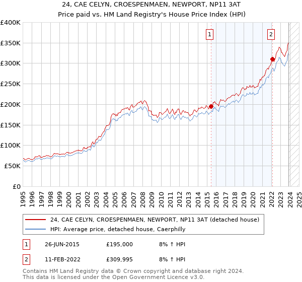 24, CAE CELYN, CROESPENMAEN, NEWPORT, NP11 3AT: Price paid vs HM Land Registry's House Price Index