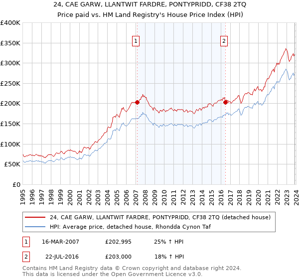 24, CAE GARW, LLANTWIT FARDRE, PONTYPRIDD, CF38 2TQ: Price paid vs HM Land Registry's House Price Index