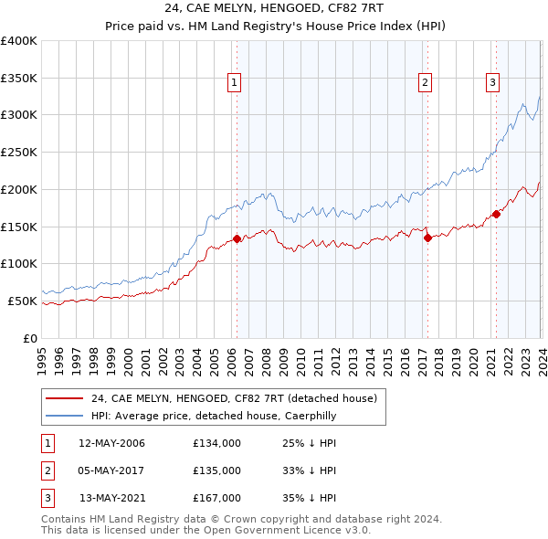 24, CAE MELYN, HENGOED, CF82 7RT: Price paid vs HM Land Registry's House Price Index