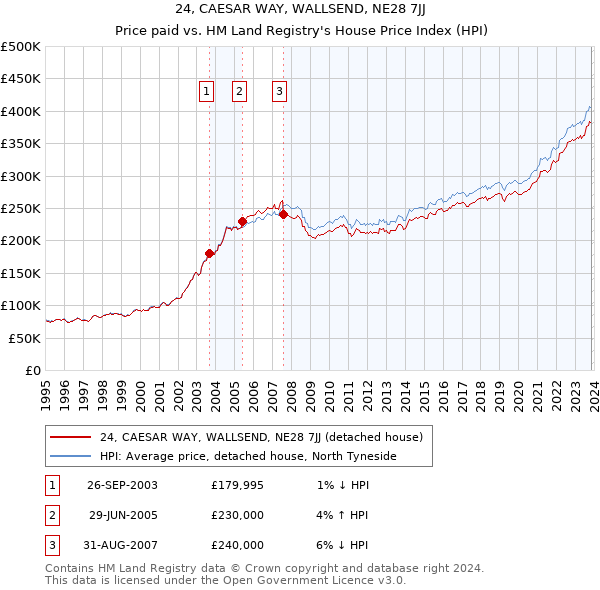 24, CAESAR WAY, WALLSEND, NE28 7JJ: Price paid vs HM Land Registry's House Price Index