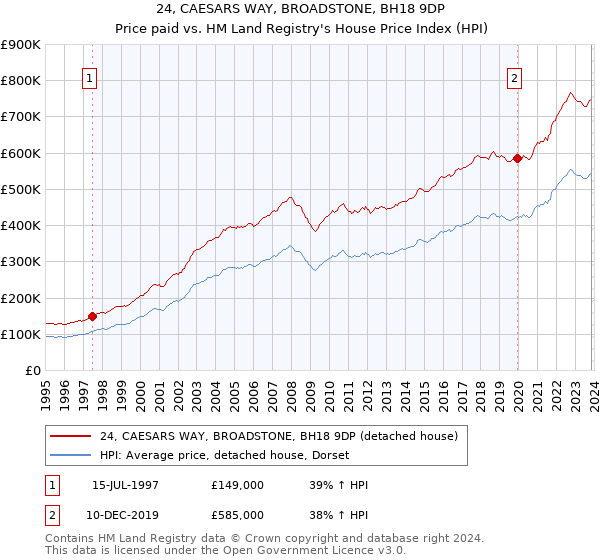 24, CAESARS WAY, BROADSTONE, BH18 9DP: Price paid vs HM Land Registry's House Price Index