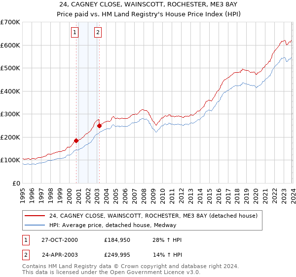 24, CAGNEY CLOSE, WAINSCOTT, ROCHESTER, ME3 8AY: Price paid vs HM Land Registry's House Price Index
