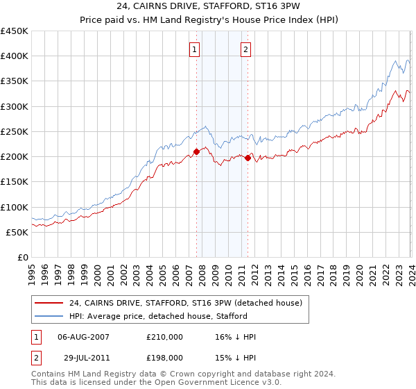 24, CAIRNS DRIVE, STAFFORD, ST16 3PW: Price paid vs HM Land Registry's House Price Index