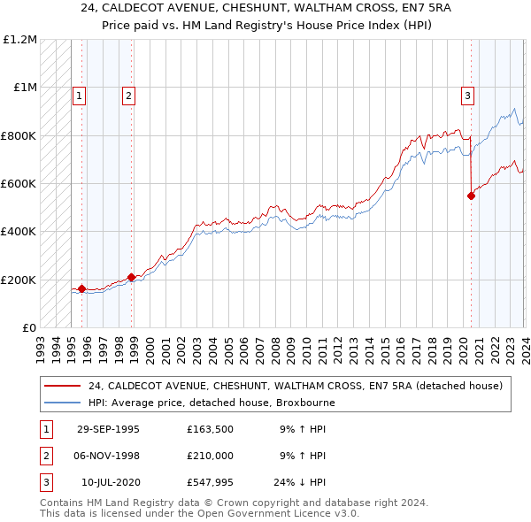 24, CALDECOT AVENUE, CHESHUNT, WALTHAM CROSS, EN7 5RA: Price paid vs HM Land Registry's House Price Index