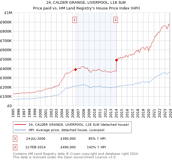 24, CALDER GRANGE, LIVERPOOL, L18 3LW: Price paid vs HM Land Registry's House Price Index