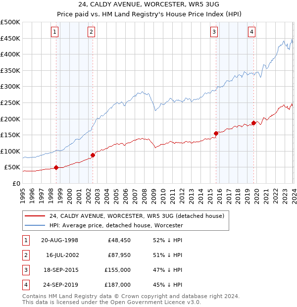 24, CALDY AVENUE, WORCESTER, WR5 3UG: Price paid vs HM Land Registry's House Price Index