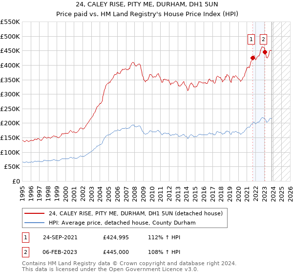 24, CALEY RISE, PITY ME, DURHAM, DH1 5UN: Price paid vs HM Land Registry's House Price Index