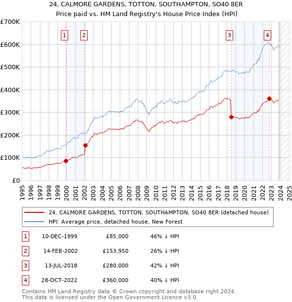 24, CALMORE GARDENS, TOTTON, SOUTHAMPTON, SO40 8ER: Price paid vs HM Land Registry's House Price Index