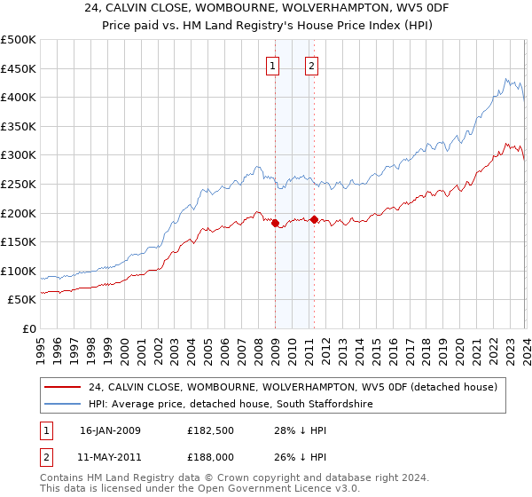 24, CALVIN CLOSE, WOMBOURNE, WOLVERHAMPTON, WV5 0DF: Price paid vs HM Land Registry's House Price Index