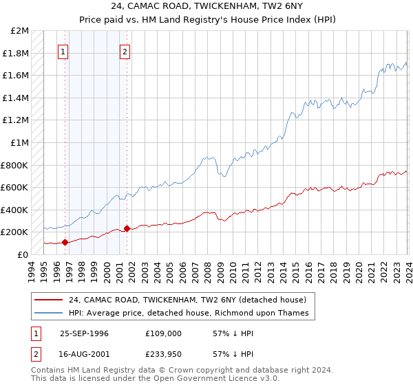 24, CAMAC ROAD, TWICKENHAM, TW2 6NY: Price paid vs HM Land Registry's House Price Index