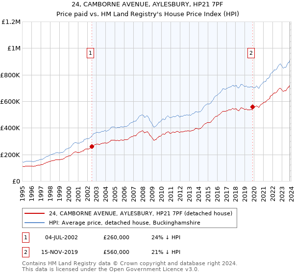 24, CAMBORNE AVENUE, AYLESBURY, HP21 7PF: Price paid vs HM Land Registry's House Price Index