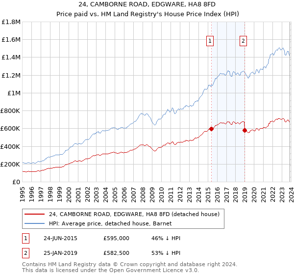 24, CAMBORNE ROAD, EDGWARE, HA8 8FD: Price paid vs HM Land Registry's House Price Index