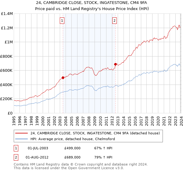 24, CAMBRIDGE CLOSE, STOCK, INGATESTONE, CM4 9FA: Price paid vs HM Land Registry's House Price Index