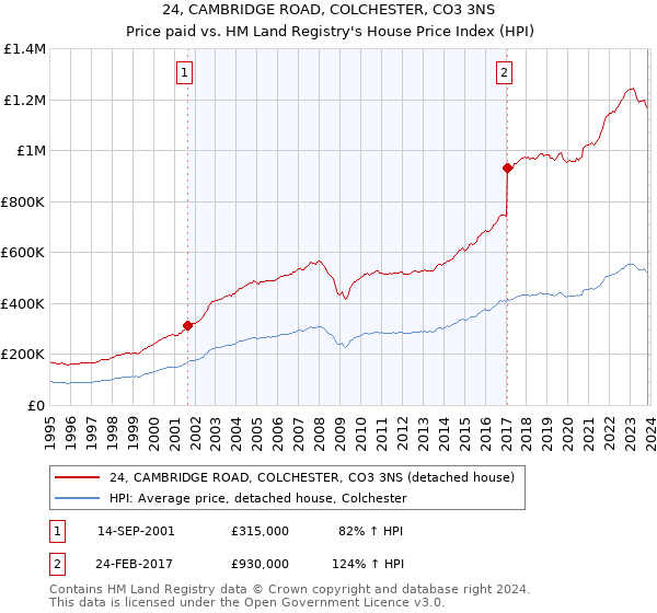 24, CAMBRIDGE ROAD, COLCHESTER, CO3 3NS: Price paid vs HM Land Registry's House Price Index