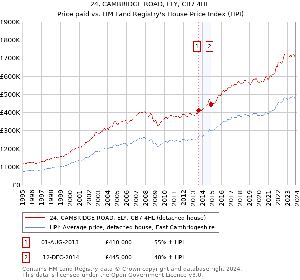 24, CAMBRIDGE ROAD, ELY, CB7 4HL: Price paid vs HM Land Registry's House Price Index