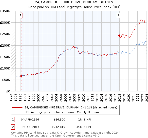 24, CAMBRIDGESHIRE DRIVE, DURHAM, DH1 2LS: Price paid vs HM Land Registry's House Price Index