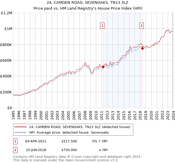 24, CAMDEN ROAD, SEVENOAKS, TN13 3LZ: Price paid vs HM Land Registry's House Price Index