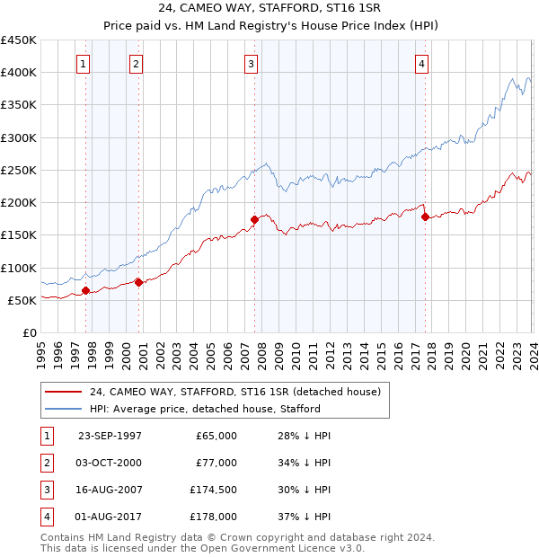 24, CAMEO WAY, STAFFORD, ST16 1SR: Price paid vs HM Land Registry's House Price Index