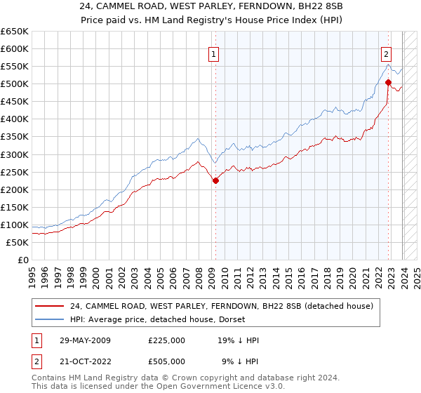 24, CAMMEL ROAD, WEST PARLEY, FERNDOWN, BH22 8SB: Price paid vs HM Land Registry's House Price Index