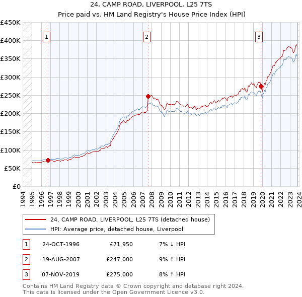 24, CAMP ROAD, LIVERPOOL, L25 7TS: Price paid vs HM Land Registry's House Price Index