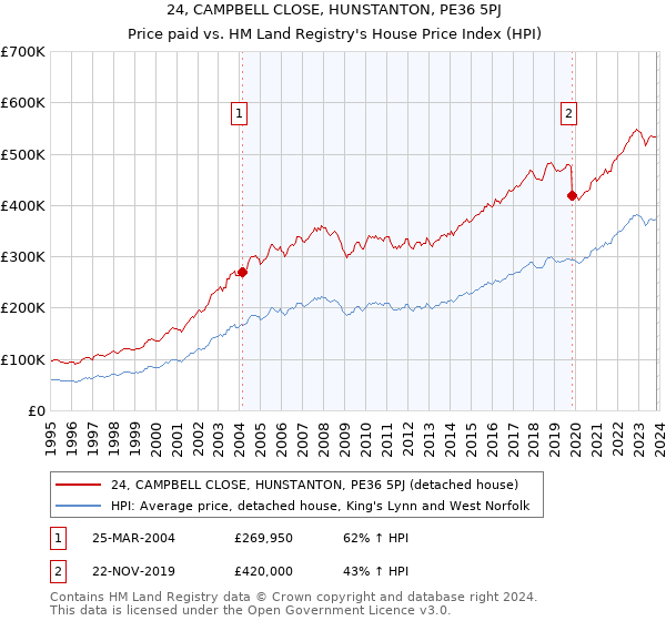 24, CAMPBELL CLOSE, HUNSTANTON, PE36 5PJ: Price paid vs HM Land Registry's House Price Index