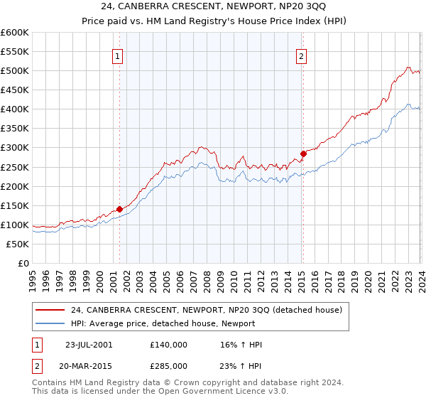 24, CANBERRA CRESCENT, NEWPORT, NP20 3QQ: Price paid vs HM Land Registry's House Price Index