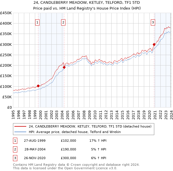 24, CANDLEBERRY MEADOW, KETLEY, TELFORD, TF1 5TD: Price paid vs HM Land Registry's House Price Index
