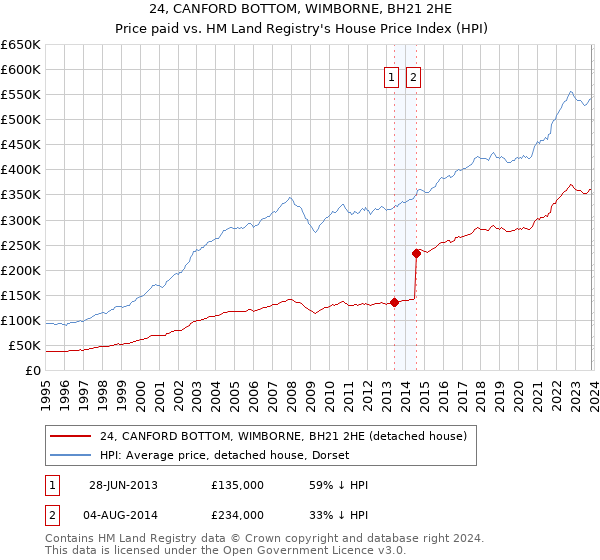 24, CANFORD BOTTOM, WIMBORNE, BH21 2HE: Price paid vs HM Land Registry's House Price Index