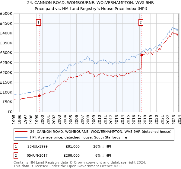 24, CANNON ROAD, WOMBOURNE, WOLVERHAMPTON, WV5 9HR: Price paid vs HM Land Registry's House Price Index
