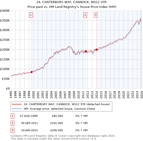 24, CANTERBURY WAY, CANNOCK, WS12 3YR: Price paid vs HM Land Registry's House Price Index