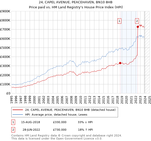 24, CAPEL AVENUE, PEACEHAVEN, BN10 8HB: Price paid vs HM Land Registry's House Price Index