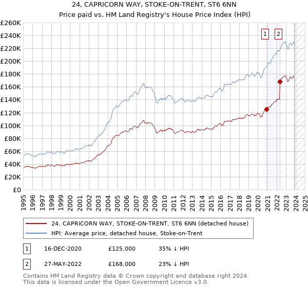 24, CAPRICORN WAY, STOKE-ON-TRENT, ST6 6NN: Price paid vs HM Land Registry's House Price Index