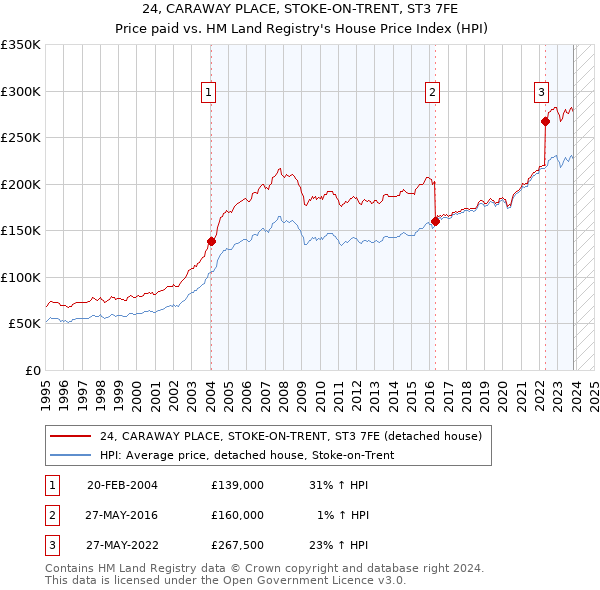 24, CARAWAY PLACE, STOKE-ON-TRENT, ST3 7FE: Price paid vs HM Land Registry's House Price Index
