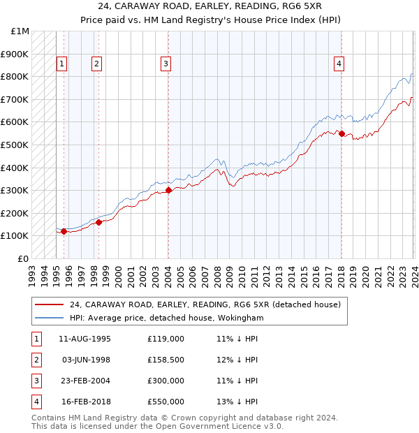 24, CARAWAY ROAD, EARLEY, READING, RG6 5XR: Price paid vs HM Land Registry's House Price Index